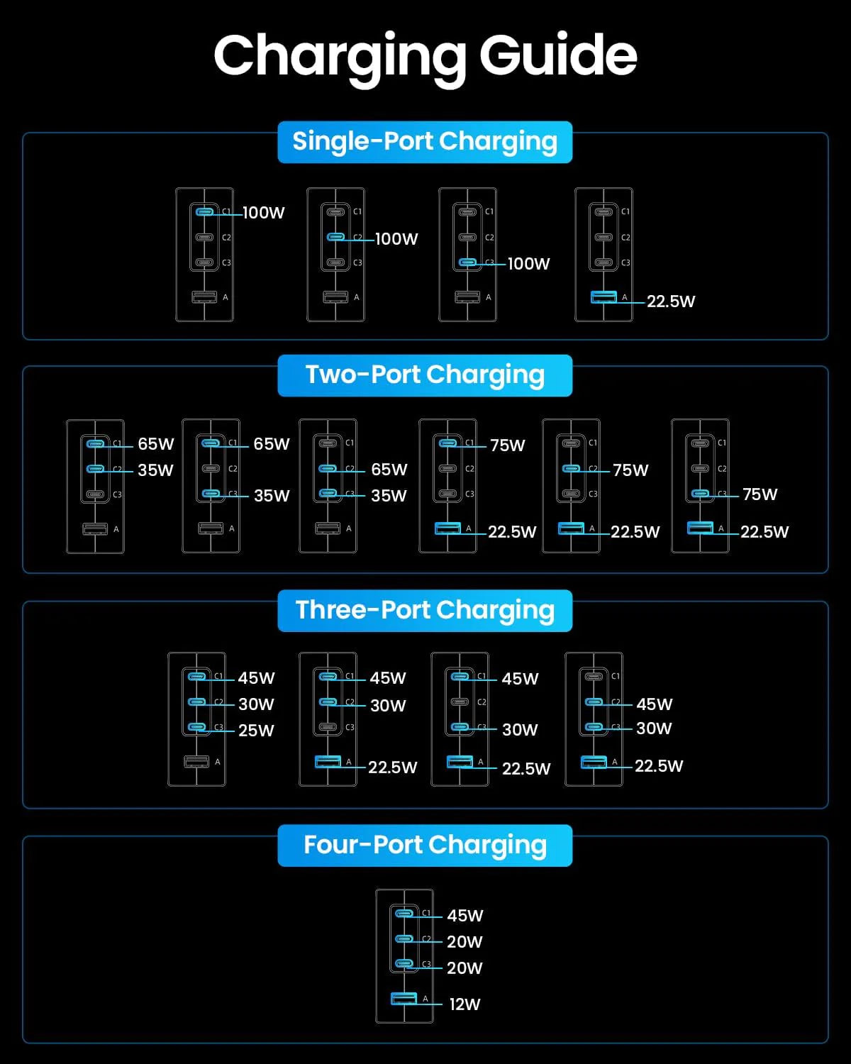 100W Multi port charger
